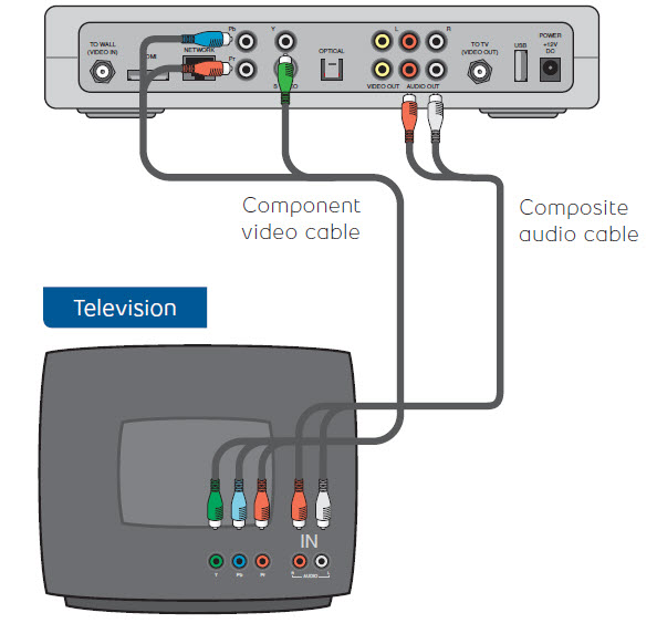 Component and Composite Cables: Direct from Set Top Box to TV